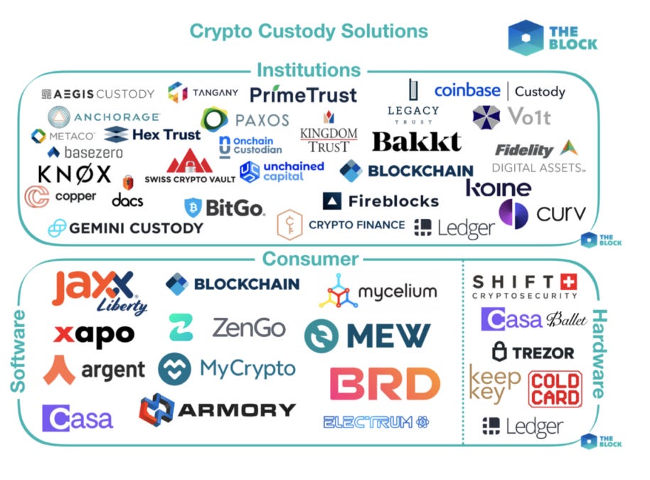 Coinbase Prime Institutional Services