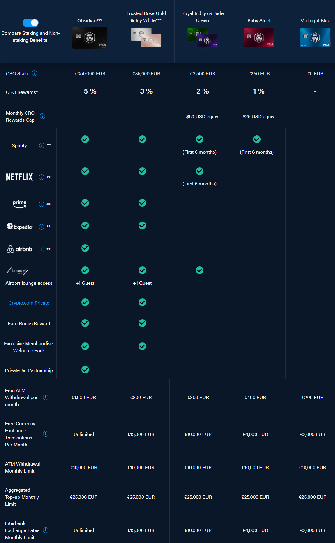 Crypto.com Visa Card & Savings Guide