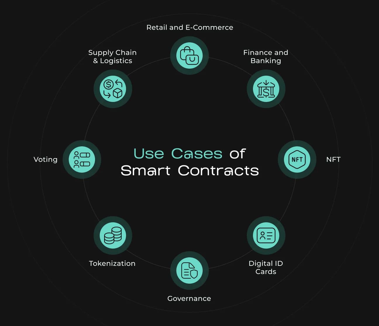 smart contract banking automation