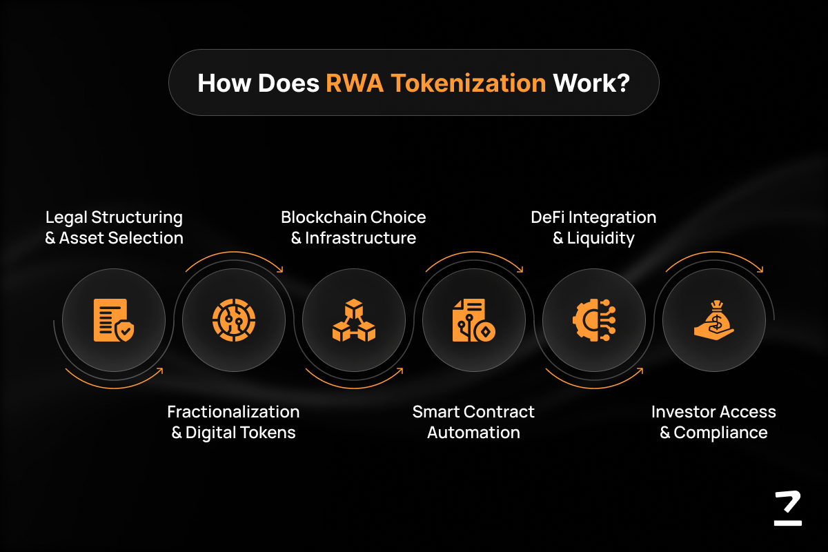 RWA tokenization gold oil